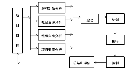 志愿服务项目管理的五大流程，你都知道吗？每一项都很重要！