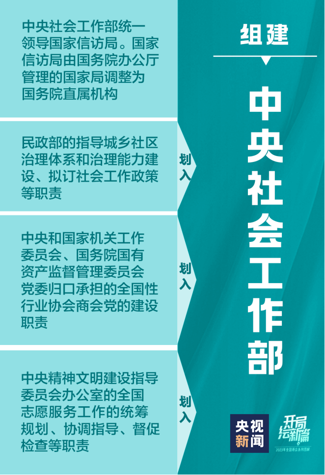 中共中央、国务院印发《党和国家机构改革方案》，组建中央社会工作部