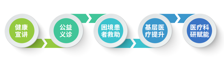 合作方向&mdash;&mdash;医疗可及